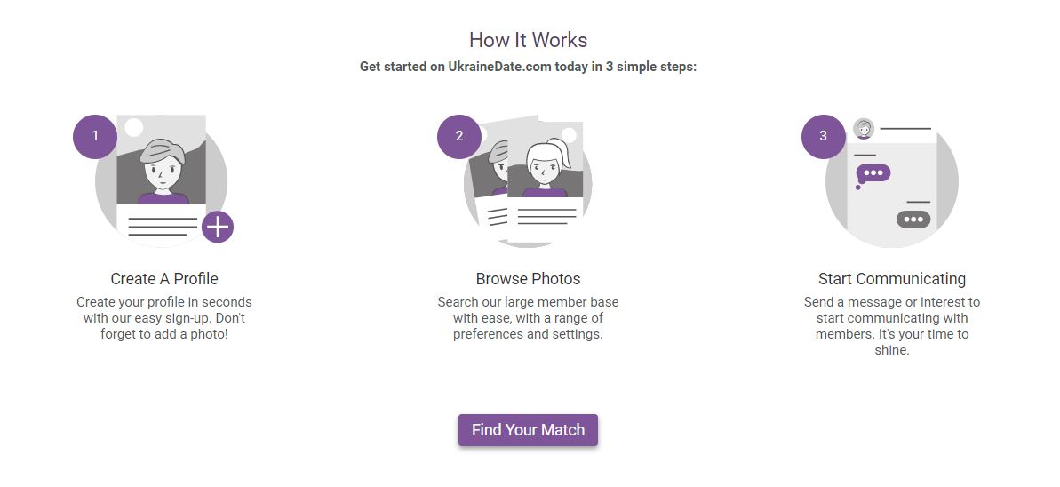 UkraineDate How It Works